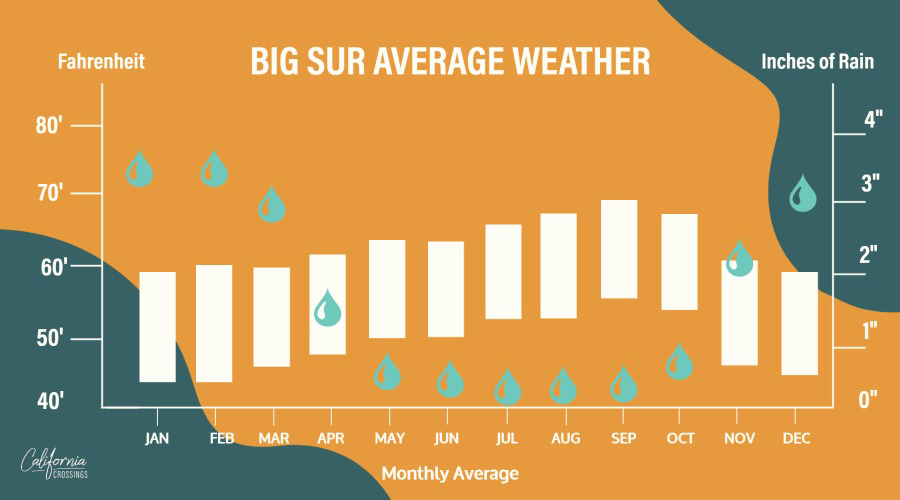 Average weather in Big Sur, chart with temperatures and rainfall information.