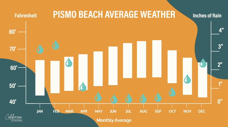 Pismo Beach weather, with temperature and rainfall.