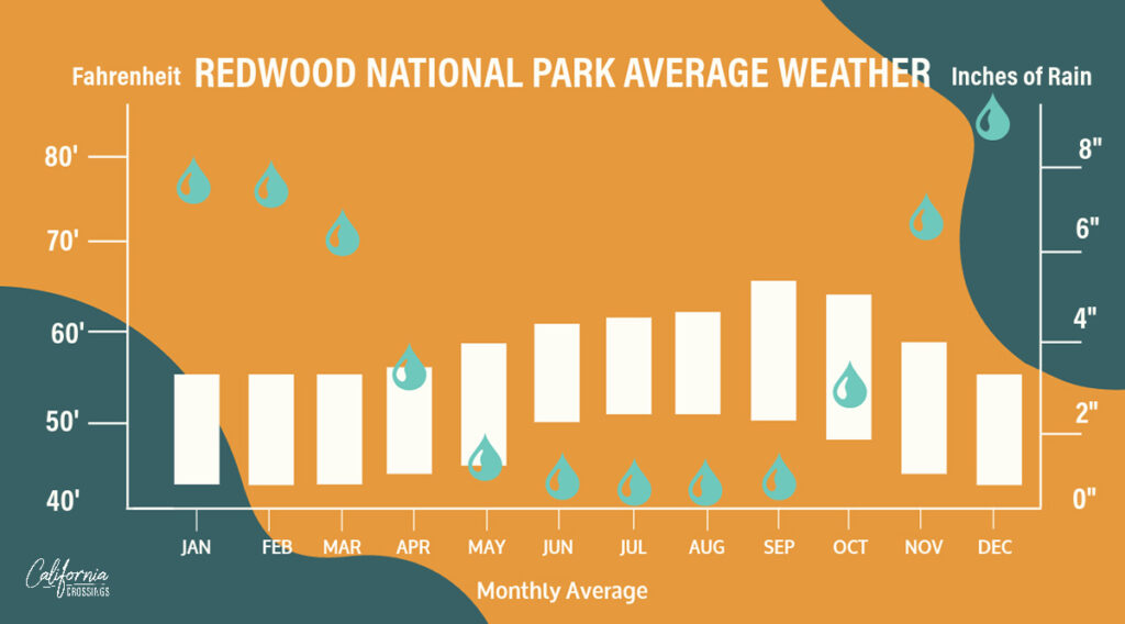 Redwoods National Park Average Weather, with temps and precip.