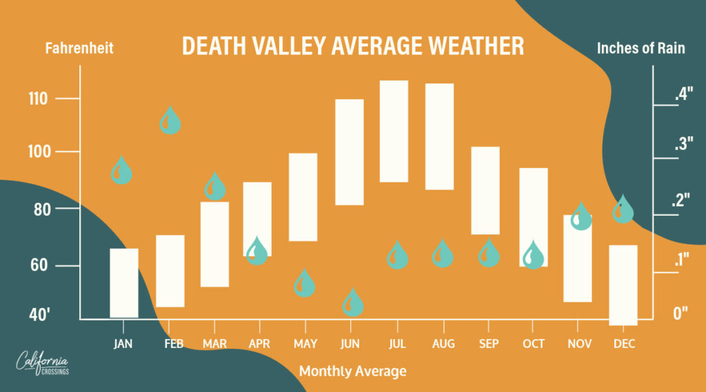 Death Valley National Park average weather.